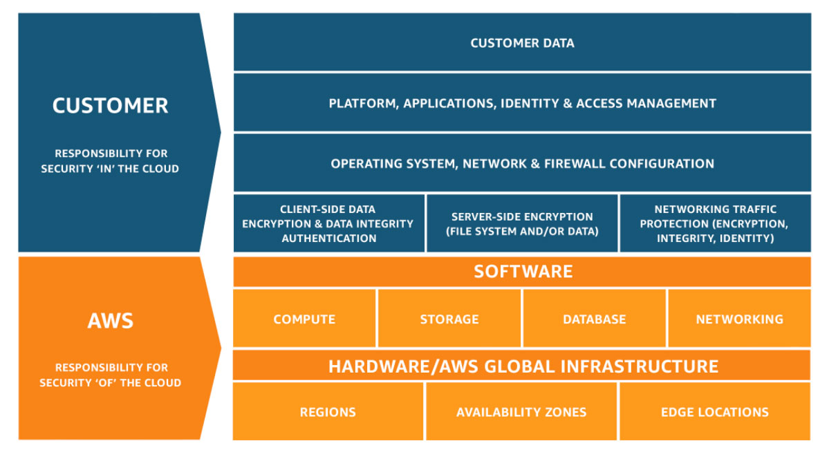 AWS-Responsibility-model